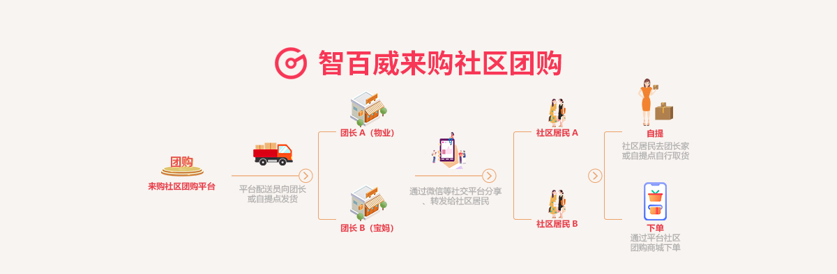 來購(gòu)社區(qū)團(tuán)購(gòu)